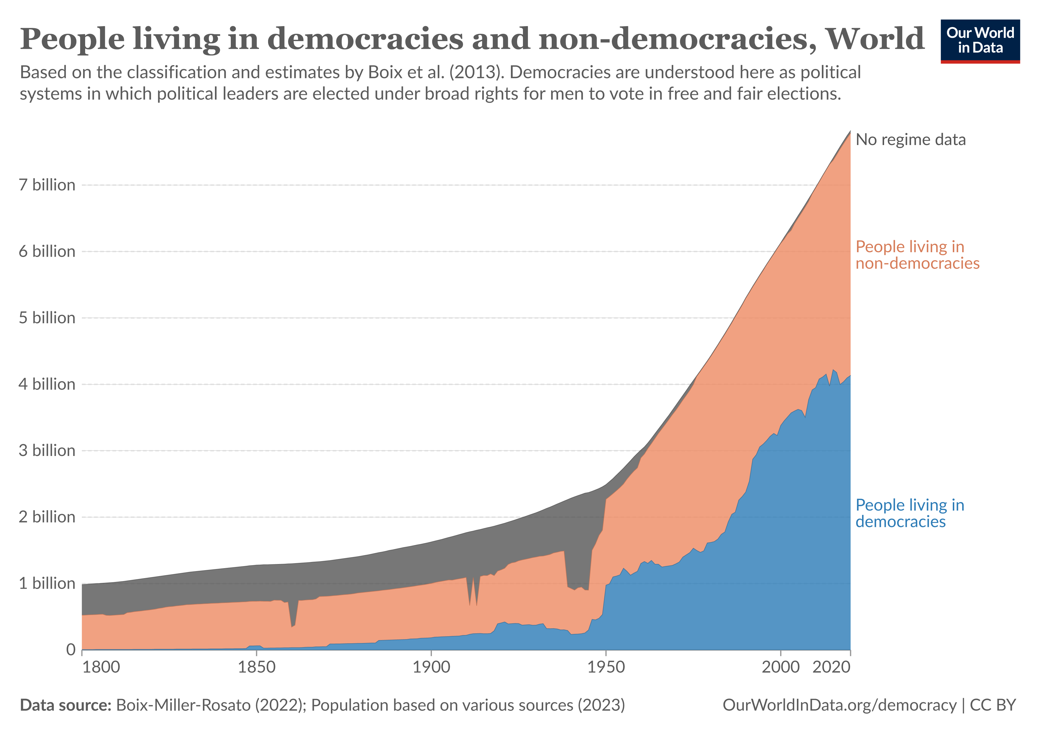 https://penoram.com/wp-content/uploads/2024/08/Image-people-living-in-democracies-nondemocracies-bmr.png